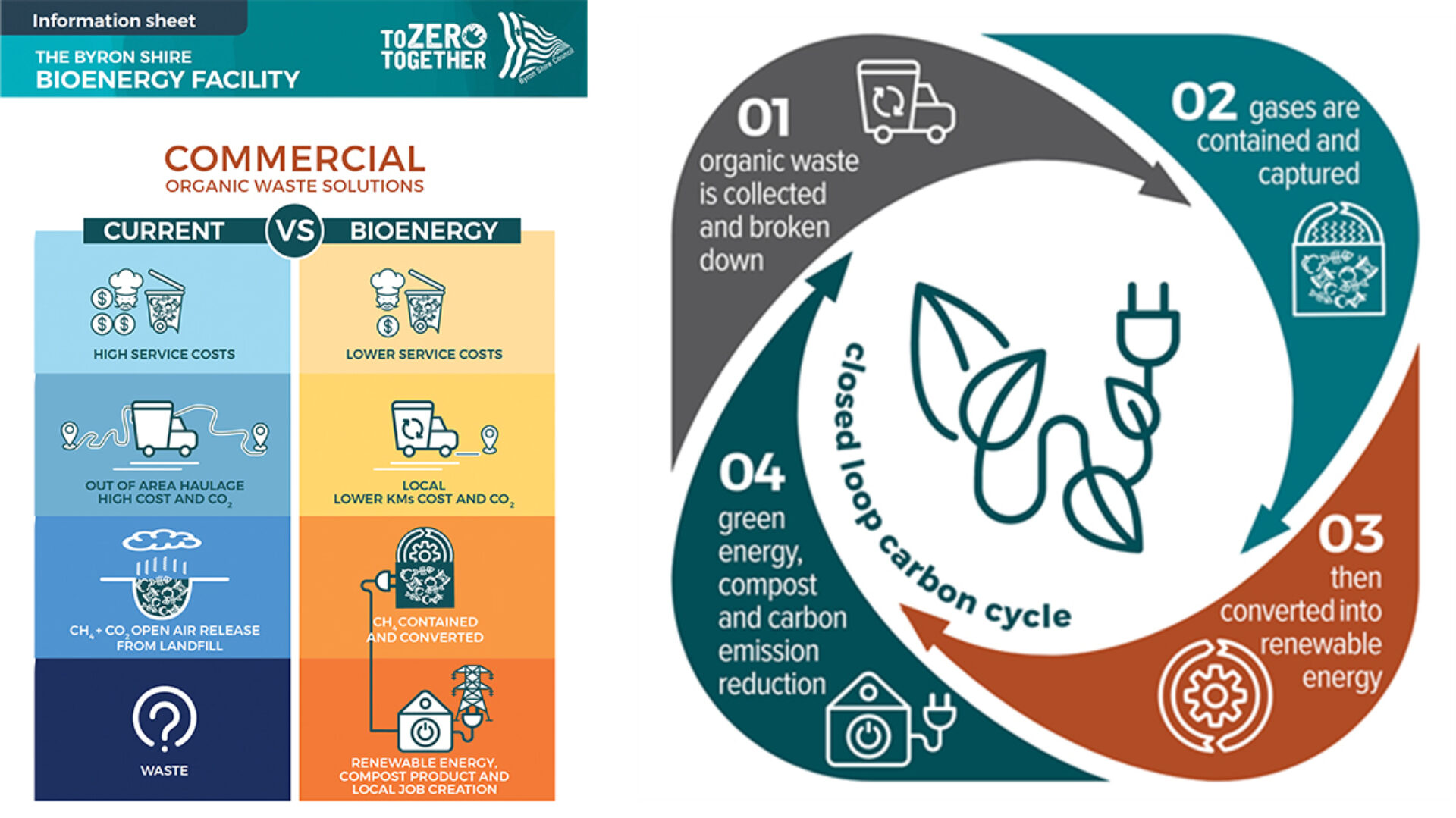 Byron Bay Bioenergy Facility